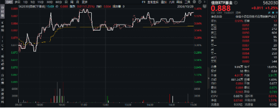 超百亿主力资金狂涌！信创ETF基金（562030）劲涨1.25%，天融信、浪潮软件涨停，机构：重点关注三方面催化-第2张图片-贵阳人才网