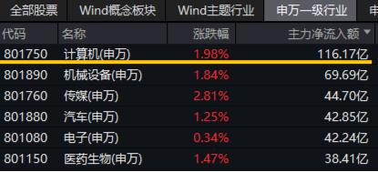 超百亿主力资金狂涌！信创ETF基金（562030）劲涨1.25%，天融信、浪潮软件涨停，机构：重点关注三方面催化-第3张图片-贵阳人才网