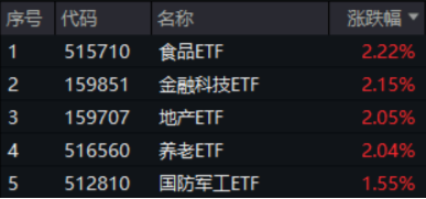 沪指收复3300点！成份股业绩亮眼，食品ETF（515710）涨2.22%！龙头房企全线飘红，地产ETF放量拉升超2%！-第1张图片-贵阳人才网