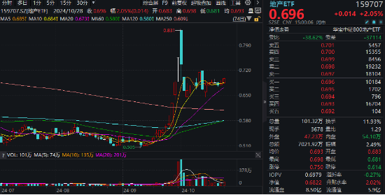 沪指收复3300点！成份股业绩亮眼，食品ETF（515710）涨2.22%！龙头房企全线飘红，地产ETF放量拉升超2%！-第6张图片-贵阳人才网