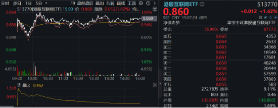 沪指收复3300点！成份股业绩亮眼，食品ETF（515710）涨2.22%！龙头房企全线飘红，地产ETF放量拉升超2%！-第9张图片-贵阳人才网