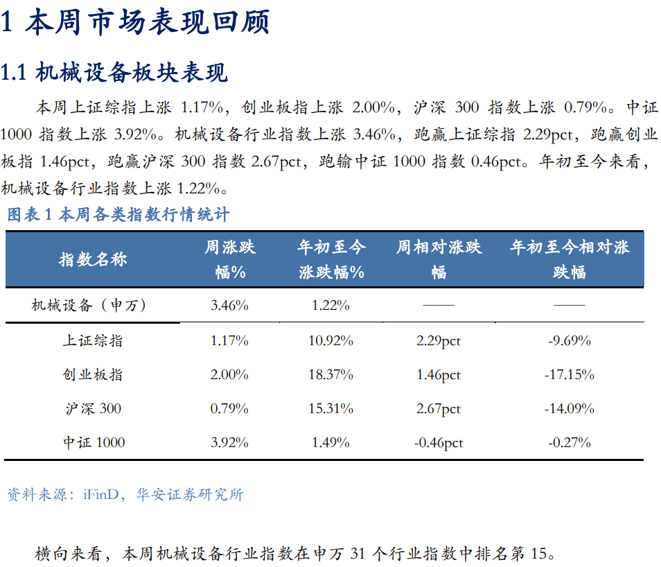 【华安机械】周观点|政策端发力内需改善，泛科技链持续利好-第3张图片-贵阳人才网