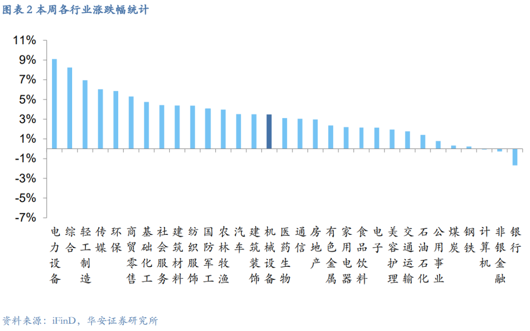 【华安机械】周观点|政策端发力内需改善，泛科技链持续利好-第4张图片-贵阳人才网