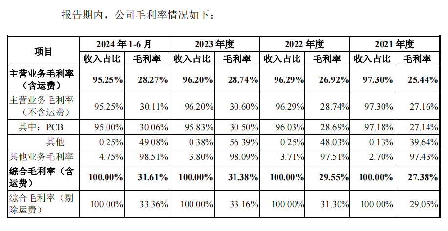 强达电路IPO:产能利用率下降仍扩产 业绩增速放缓-第1张图片-贵阳人才网