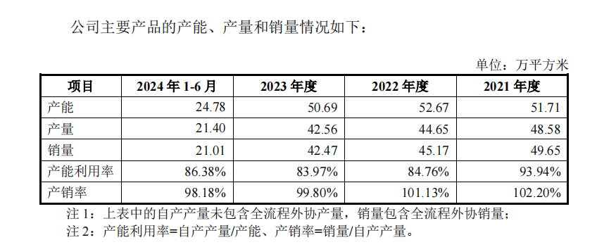 强达电路IPO:产能利用率下降仍扩产 业绩增速放缓-第2张图片-贵阳人才网