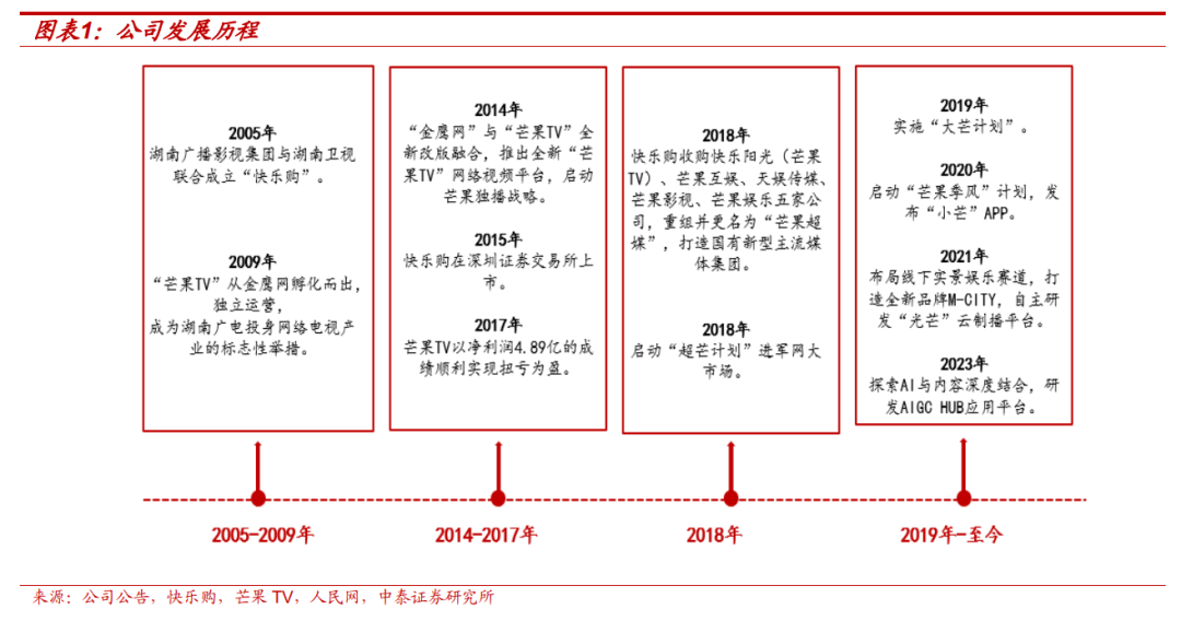 【中泰传媒】芒果超媒深度报告：内容壁垒不断稳固，国有平台蓄势以待-第4张图片-贵阳人才网