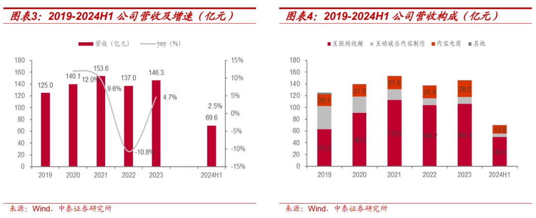 【中泰传媒】芒果超媒深度报告：内容壁垒不断稳固，国有平台蓄势以待-第6张图片-贵阳人才网