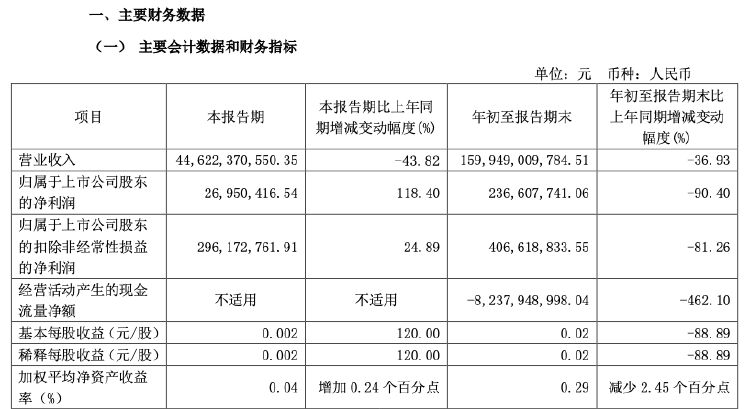 财报透视｜绿地控股前三季度净利润下滑九成，副董违法被查，董事长被“限高”-第1张图片-贵阳人才网