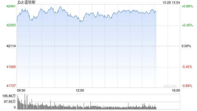 早盘：美股继续上扬 道指涨逾300点