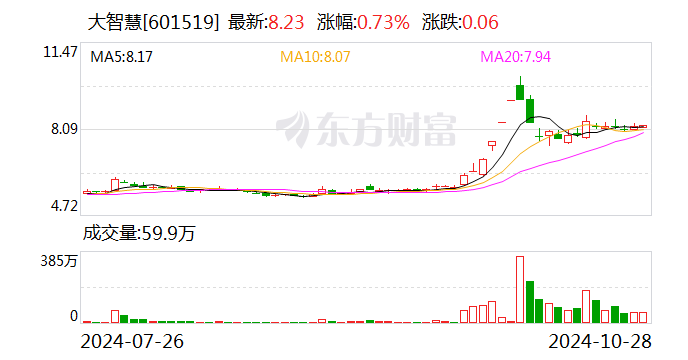 大智慧：实控人张长虹拟将所持公司5.0003%股份协议转让给嘉亿1号基金-第1张图片-贵阳人才网