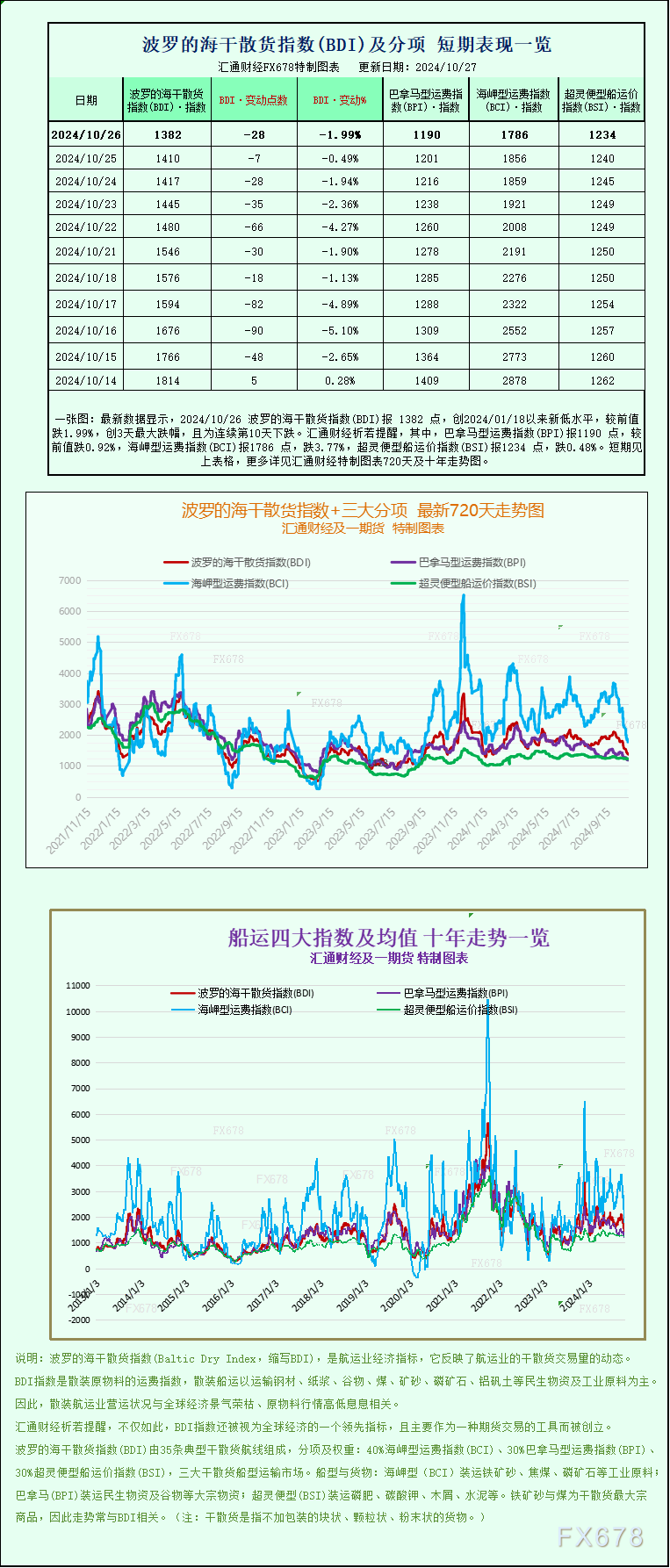 一张图：波罗的海指数跌至九个月以来的最低点，因所有船舶的运费均下跌-第1张图片-贵阳人才网