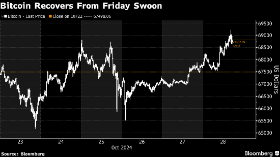 比特币交易员再度上看7万美元大关 资金流入美国ETF-第1张图片-贵阳人才网