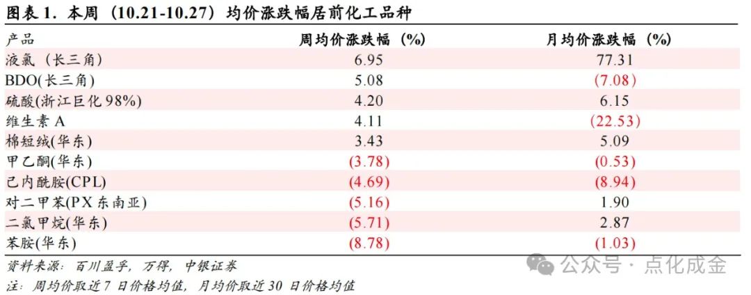 【中银化工】化工行业周报20241027：国际油价上涨，BDO价格上涨-第1张图片-贵阳人才网