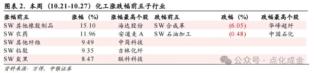 【中银化工】化工行业周报20241027：国际油价上涨，BDO价格上涨-第2张图片-贵阳人才网