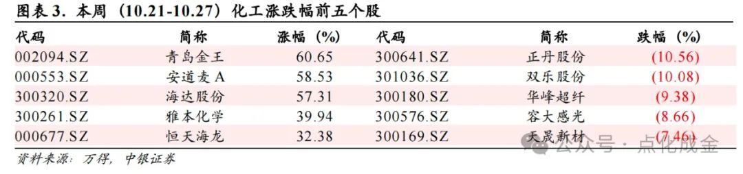 【中银化工】化工行业周报20241027：国际油价上涨，BDO价格上涨-第3张图片-贵阳人才网