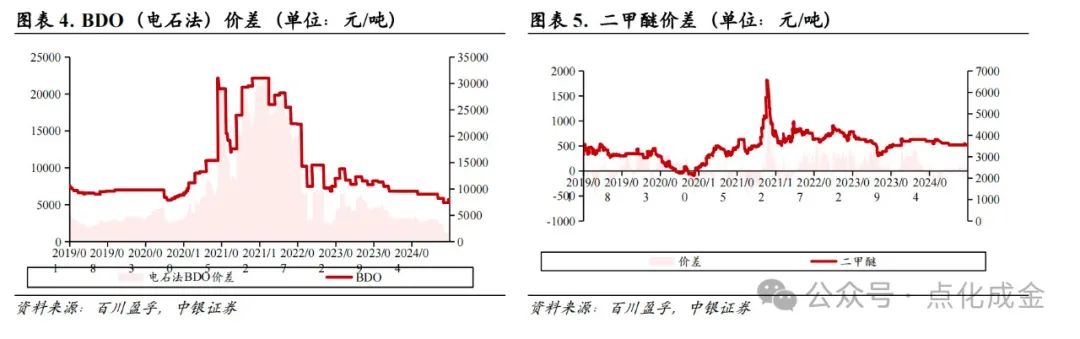 【中银化工】化工行业周报20241027：国际油价上涨，BDO价格上涨-第4张图片-贵阳人才网