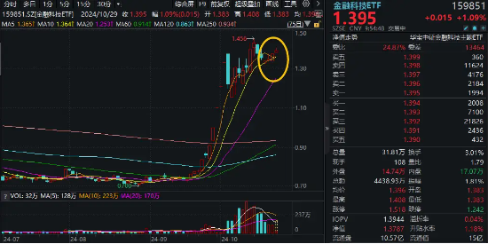 恒银科技、中科金财强势封板！金融科技ETF（159851）逆市涨1%冲击四连阳，机构：计算机或成最有弹性的方向-第1张图片-贵阳人才网