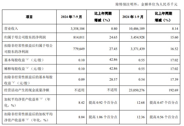 青岛银行第三季增利不增收 营收增0.8%净利增15.6%-第1张图片-贵阳人才网