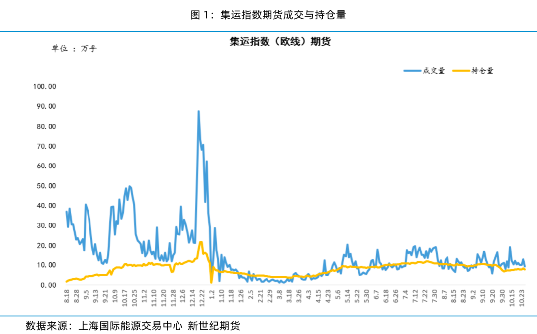 现货运价大幅上涨 期货盘面高位平稳——集运指数（欧线）策略周度分享-第5张图片-贵阳人才网