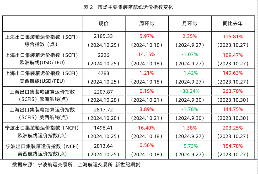 现货运价大幅上涨 期货盘面高位平稳——集运指数（欧线）策略周度分享-第6张图片-贵阳人才网