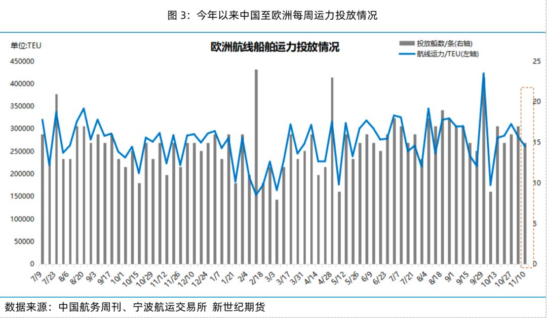 现货运价大幅上涨 期货盘面高位平稳——集运指数（欧线）策略周度分享-第8张图片-贵阳人才网