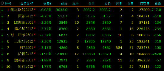 午评：集运指数跌超6% SC原油跌超4%-第3张图片-贵阳人才网