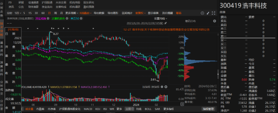 浩丰科技前因业绩预告被监管，后因违规信披被处罚！-第1张图片-贵阳人才网