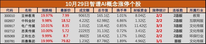 人工智能热度再起，智谱AI概念表现抢眼，中科金财、因赛集团等多股涨停-第1张图片-贵阳人才网