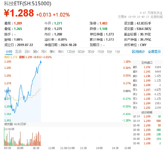 算力概念走强，中科曙光涨停！科技ETF（515000）上涨1.02%，机构：继续看好AI软硬件机会-第1张图片-贵阳人才网