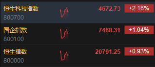快讯：港股三大指数集体走高 回港中概股、苹果概念股强劲-第2张图片-贵阳人才网