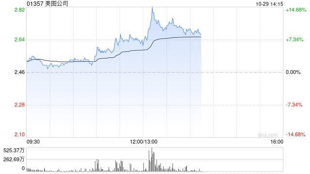 美图公司早盘涨近8% 美图奇想大模型图像生成能力再度升级