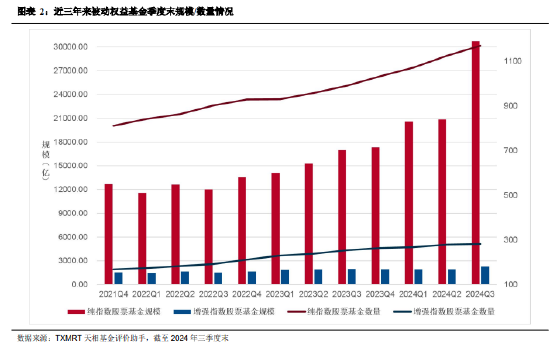 2024年三季度被动权益基金季报盘点：华夏基金市场占有率最高 易方达、华泰柏瑞排名相对靠前-第2张图片-贵阳人才网