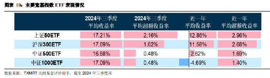 2024年三季度被动权益基金季报盘点：华夏基金市场占有率最高 易方达、华泰柏瑞排名相对靠前-第8张图片-贵阳人才网