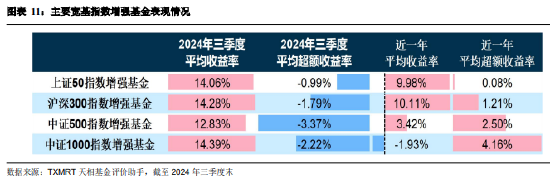 2024年三季度被动权益基金季报盘点：华夏基金市场占有率最高 易方达、华泰柏瑞排名相对靠前-第9张图片-贵阳人才网