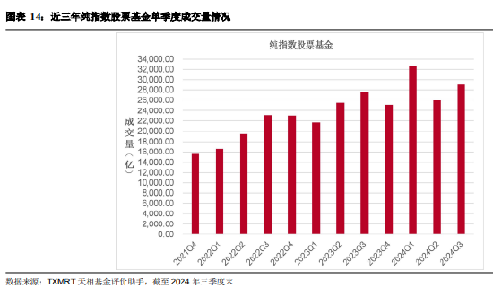 2024年三季度被动权益基金季报盘点：华夏基金市场占有率最高 易方达、华泰柏瑞排名相对靠前-第12张图片-贵阳人才网