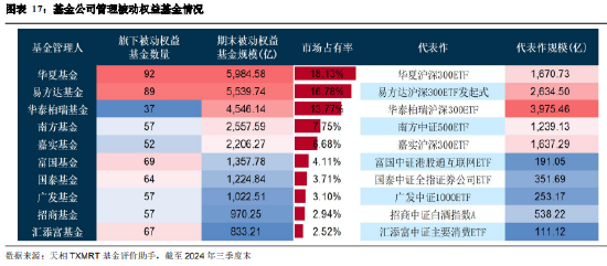 2024年三季度被动权益基金季报盘点：华夏基金市场占有率最高 易方达、华泰柏瑞排名相对靠前-第15张图片-贵阳人才网