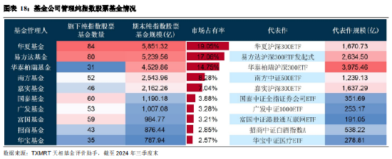 2024年三季度被动权益基金季报盘点：华夏基金市场占有率最高 易方达、华泰柏瑞排名相对靠前-第16张图片-贵阳人才网