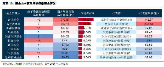 2024年三季度被动权益基金季报盘点：华夏基金市场占有率最高 易方达、华泰柏瑞排名相对靠前-第17张图片-贵阳人才网