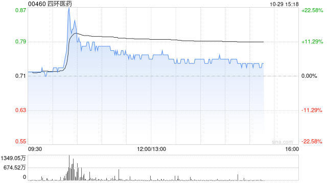 四环医药午后涨超7% 公司续签乐提葆独家销售协议