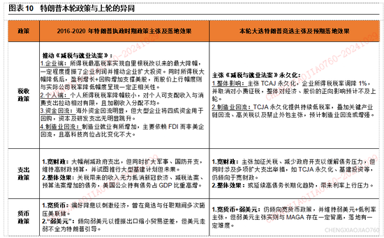 平安证券：本轮“特朗普交易2.2版本”的应对策略-第8张图片-贵阳人才网