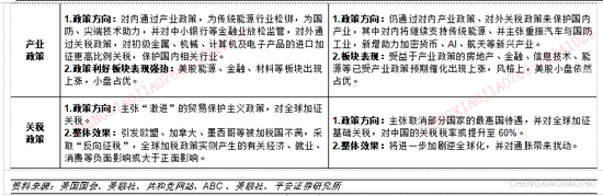 平安证券：本轮“特朗普交易2.2版本”的应对策略-第9张图片-贵阳人才网