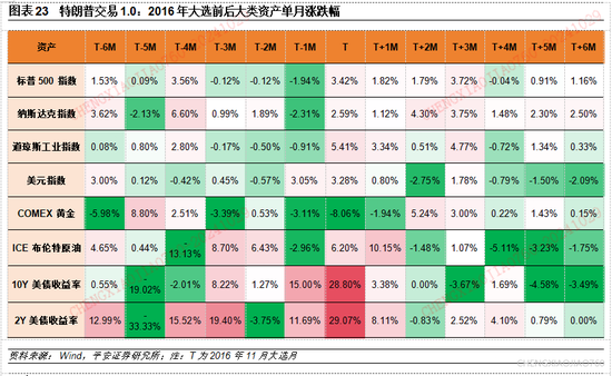 平安证券：本轮“特朗普交易2.2版本”的应对策略-第22张图片-贵阳人才网