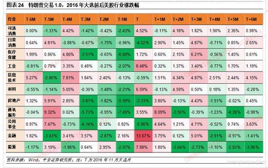 平安证券：本轮“特朗普交易2.2版本”的应对策略-第23张图片-贵阳人才网