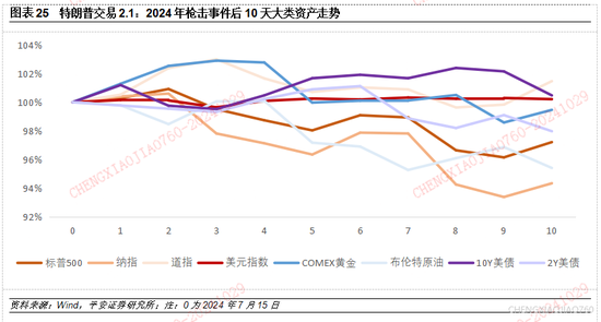 平安证券：本轮“特朗普交易2.2版本”的应对策略-第24张图片-贵阳人才网