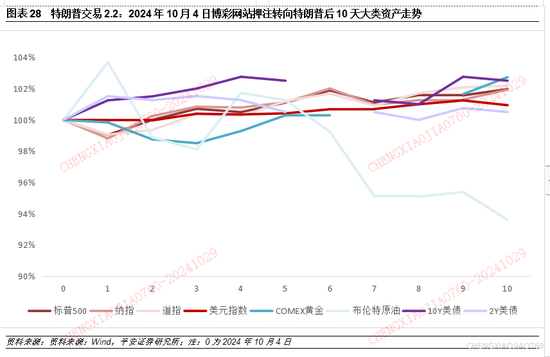 平安证券：本轮“特朗普交易2.2版本”的应对策略-第26张图片-贵阳人才网