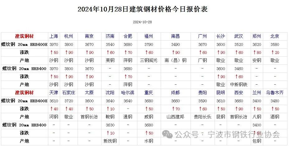 《全国主要城市钢材价格汇总》-第3张图片-贵阳人才网