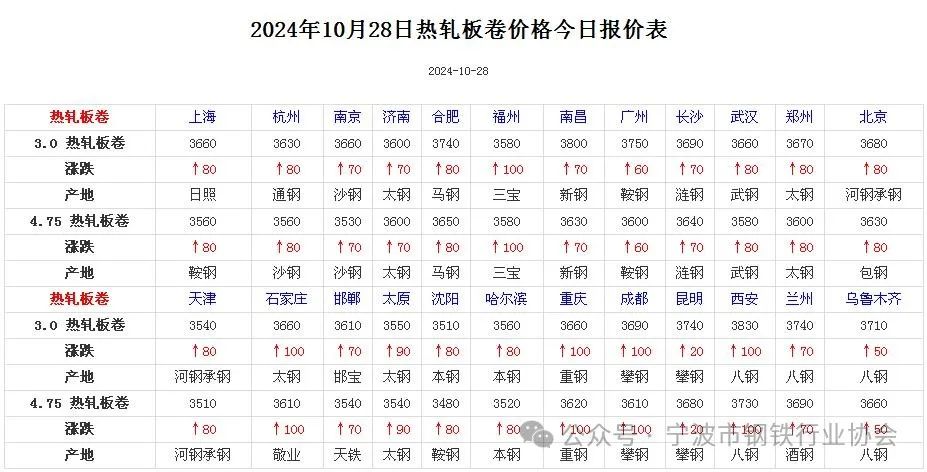 《全国主要城市钢材价格汇总》-第4张图片-贵阳人才网