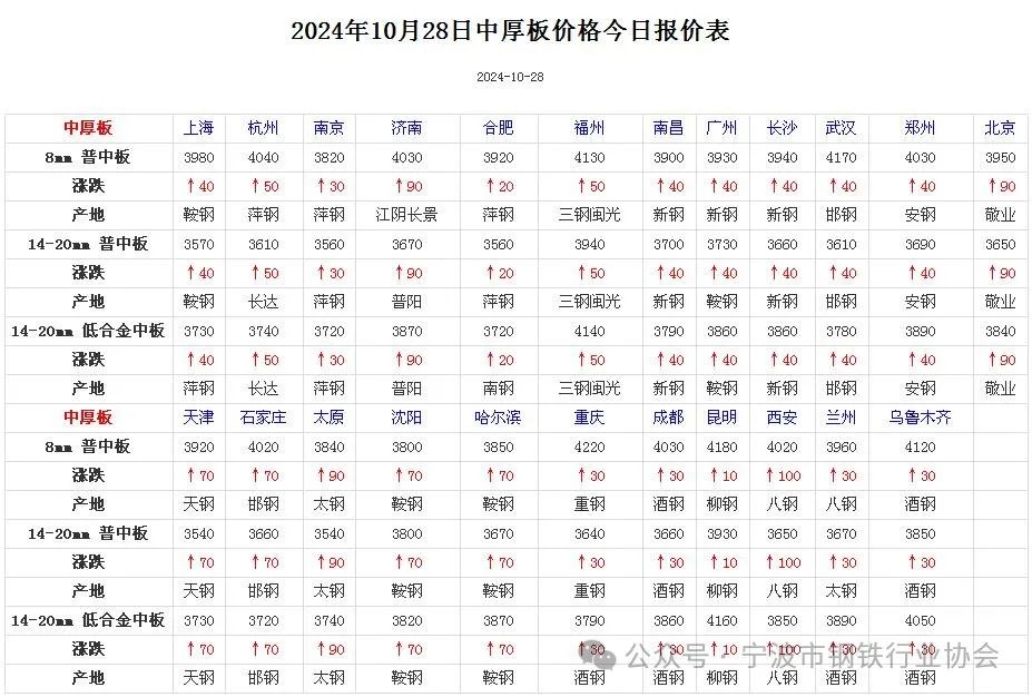 《全国主要城市钢材价格汇总》-第5张图片-贵阳人才网