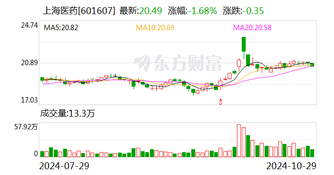 上海医药：前三季度净利润40.54亿元 同比增长6.78%-第1张图片-贵阳人才网