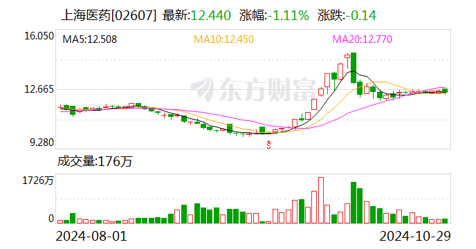 上海医药：前三季度净利润40.54亿元 同比增长6.78%-第2张图片-贵阳人才网